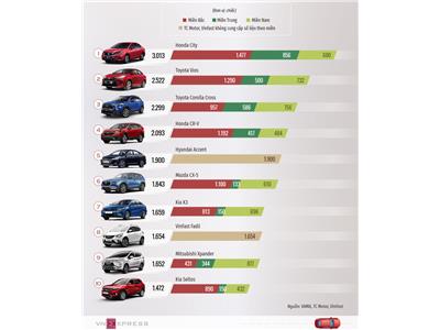 Top xe bán chạy tháng 4 - Honda City lần đầu lên đỉnh bảng